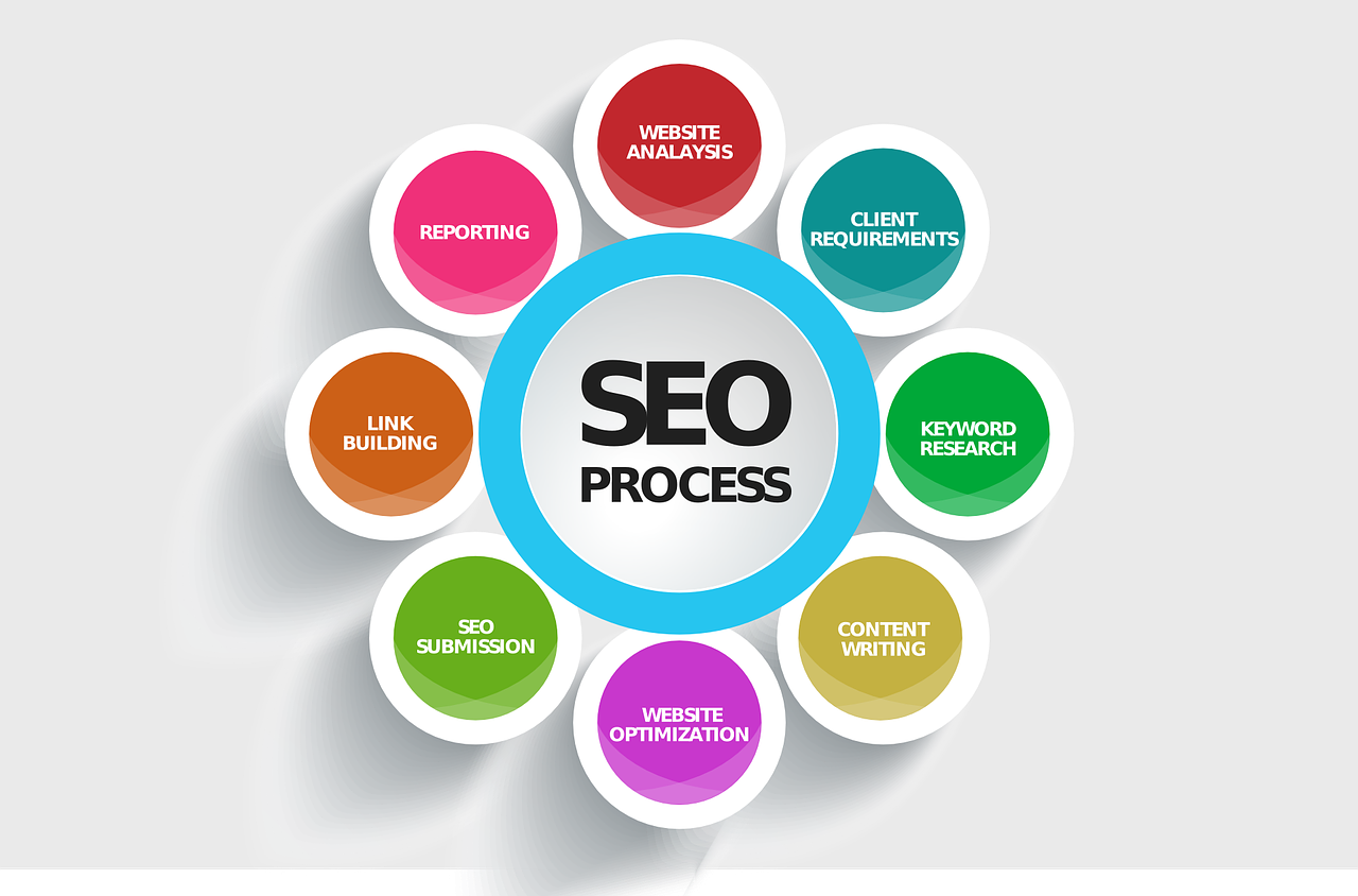 Search Engine Optimization (SEO)